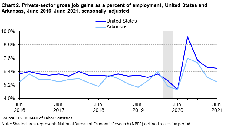 Chart 2. Private sector gross job gains as a percent of employment, United States and Arkansas, June 2016-June 2021, seasonally adjusted Chart 2. Private sector gross job gains as a percent of employment, United States and Arkansas, June 2016-June 2021, seasonally adjusted