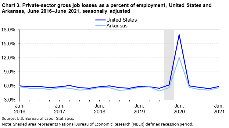Chart 3. Private sector gross job losses as a percent of employment, United States and Arkansas, June 2016-June 2021, seasonally adjusted Chart 3. Private sector gross job losses as a percent of employment, United States and Arkansas, June 2016-June 2021, seasonally adjusted