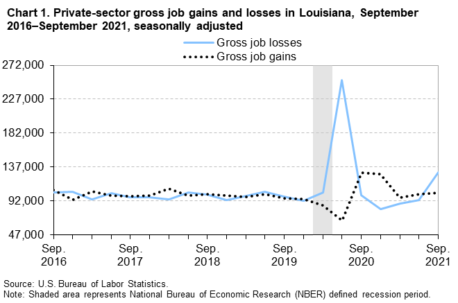 Chart 1. Private-sector gross job gains and losses in Louisiana, September 2016–September 2021, seasonally adjusted Chart 1. Private-sector gross job gains and losses in Louisiana, September 2016–September 2021, seasonally adjusted