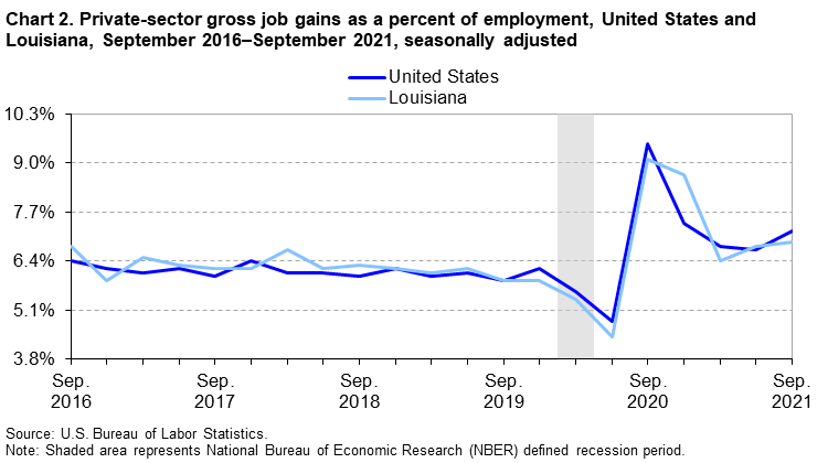 Chart 2. Private-sector gross job gains as a percent of employment, United States and Louisiana, September 2016-September 2021, seasonally adjusted Chart 2. Private-sector gross job gains as a percent of employment, United States and Louisiana, September 2016-September 2021, seasonally adjusted