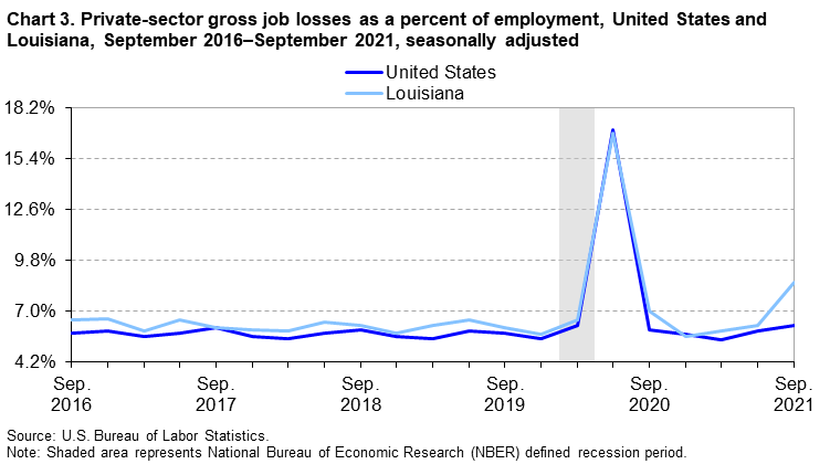 Chart 3. Private-sector gross job losses as a percent of employment, United States and Louisiana, September 2016-September 2021, seasonally adjusted Chart 3. Private-sector gross job losses as a percent of employment, United States and Louisiana, September 2016-September 2021, seasonally adjusted