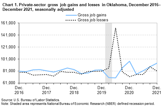 Chart 1. Private-sector gross job gains and losses in Oklahoma, December 2016–December 2021, seasonally adjusted Chart 1. Private-sector gross job gains and losses in Oklahoma, December 2016–December 2021, seasonally adjusted