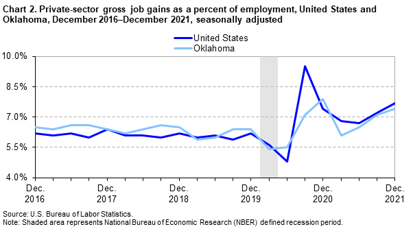Chart 2. Private-sector gross job gains as a percent of employment, United States and Oklahoma, December 2016–December 2021, seasonally adjusted Chart 2. Private-sector gross job gains as a percent of employment, United States and Oklahoma, December 2016–December 2021, seasonally adjusted