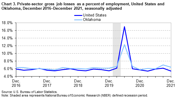 Chart 3. Private-sector gross job losses as a percent of employment, United States and Oklahoma, December 2016–December 2021, seasonally adjusted Chart 3. Private-sector gross job losses as a percent of employment, United States and Oklahoma, December 2016–December 2021, seasonally adjusted
