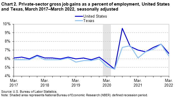 Chart 2. Private-sector gross job gains as a percent of employment, United States and Texas, March 2017-March 2022, seasonally adjusted
