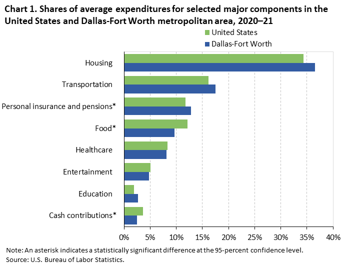 Chart 1. Shares of average expenditures for selected major components in the United States and Dalllas-Fort Worth metroplitan area, 2020-2021 Chart 1. Shares of average expenditures for selected major components in the United States and Dalllas-Fort Worth metroplitan area, 2020-2021