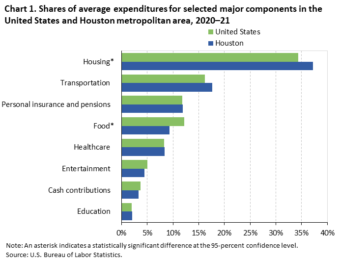 Shares of average expenditures for selected major components in the United States and Houston metropolitan area, 2019-20 Shares of average expenditures for selected major components in the United States and Houston metropolitan area, 2019-20