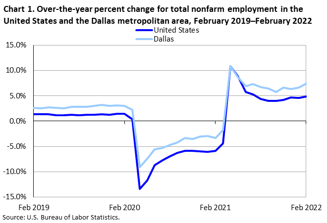 Chart 1. Over-the-year percent change for total nonfarm employment in the United States and the Dallas metropolitan area, February 2019-February 2022 Chart 1. Over-the-year percent change for total nonfarm employment in the United States and the Dallas metropolitan area, February 2019-February 2022