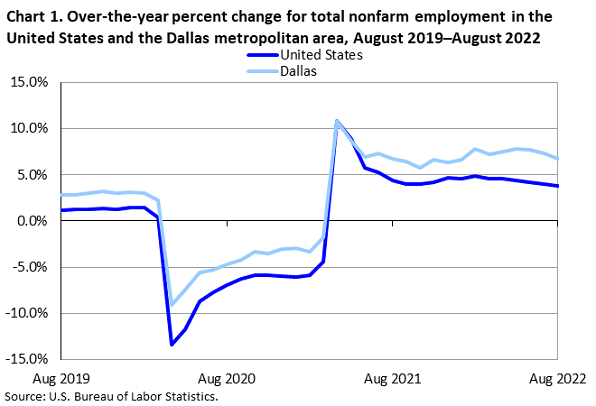Chart 1. Over-the-year percent change for total nonfarm employment in the United States and the Dallas metropolitan area, August 2019-August 2022 Chart 1. Over-the-year percent change for total nonfarm employment in the United States and the Dallas metropolitan area, August 2019-August 2022