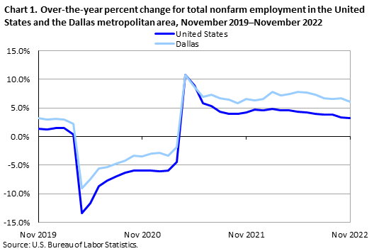 Chart 1. Over-the-year percent change for total nonfarm employment in the United States and the Dallas metropolitan area, November 2019-November 2022 Chart 1. Over-the-year percent change for total nonfarm employment in the United States and the Dallas metropolitan area, November 2019-November 2022