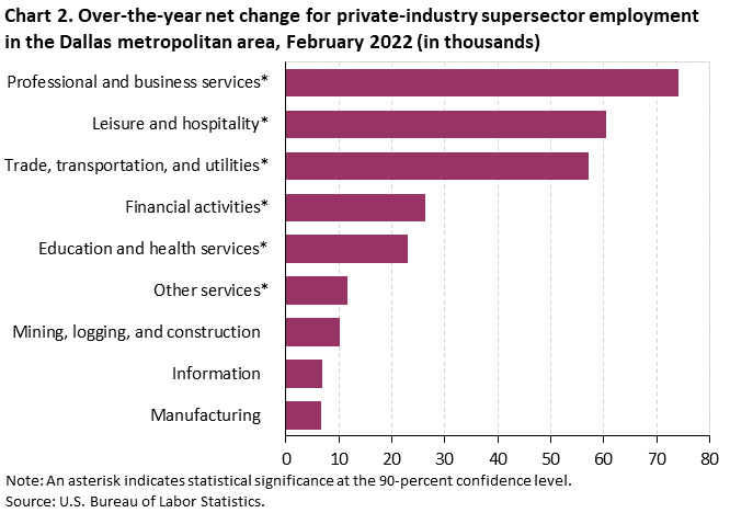 Chart 2. Over-the-year net change for industry supersector employment in the Dallas metropolitan area, February 2022 Chart 2. Over-the-year net change for industry supersector employment in the Dallas metropolitan area, February 2022