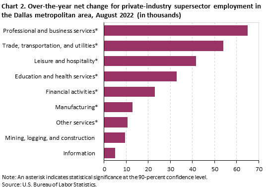 Chart 2. Over-the-year net change for industry supersector employment in the Dallas metropolitan area, August 2022 Chart 2. Over-the-year net change for industry supersector employment in the Dallas metropolitan area, August 2022