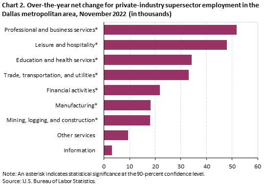 Chart 2. Over-the-year net change for industry supersector employment in the Dallas metropolitan area, November 2022 Chart 2. Over-the-year net change for industry supersector employment in the Dallas metropolitan area, November 2022