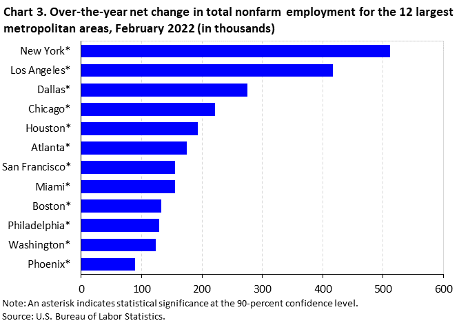 Chart 3. Over-the-year net change in total nonfarm employment for the 12 largest metropolitan areas, February 2022 (in thousands) Chart 3. Over-the-year net change in total nonfarm employment for the 12 largest metropolitan areas, February 2022 (in thousands)