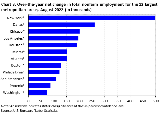 Chart 3. Over-the-year net change in total nonfarm employment for the 12 largest metropolitan areas, August 2022 (in thousands) Chart 3. Over-the-year net change in total nonfarm employment for the 12 largest metropolitan areas, August 2022 (in thousands)