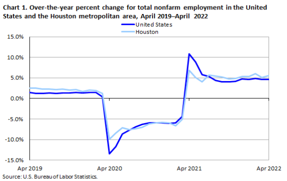 Chart 1. Over-the-year percent change for total nonfarm in the Houston metropolitan area, April 2019–April 2022 Chart 1. Over-the-year percent change for total nonfarm in the Houston metropolitan area, April 2019–April 2022