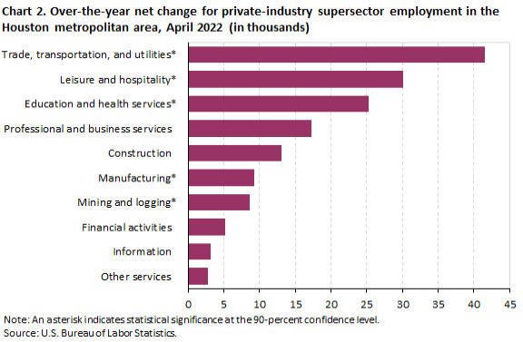 Chart 2. Over-the-year net change for inudustry supersector employment in the Houston metropolitan area, April 2022 (in thousands) Chart 2. Over-the-year net change for inudustry supersector employment in the Houston metropolitan area, April 2022 (in thousands)