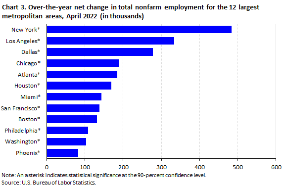 Chart 3. Over-the-year net change in total nonfarm employment for the 12 largest metropolitan areas, April 2022 (in thousands) Chart 3. Over-the-year net change in total nonfarm employment for the 12 largest metropolitan areas, April 2022 (in thousands)