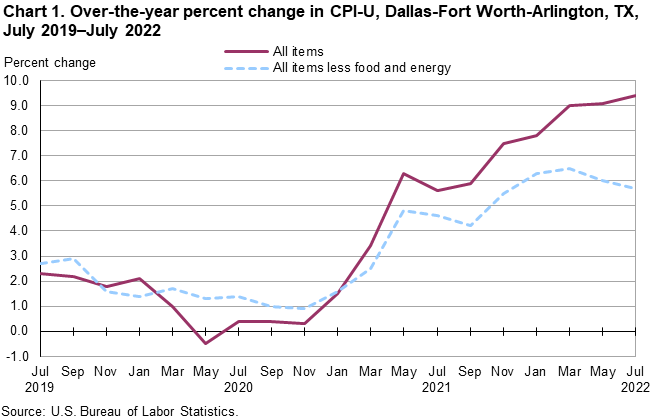 Chart 1. Over-the-year percent change in CPI-U, Dallas, July 2019 – July 2022 Chart 1. Over-the-year percent change in CPI-U, Dallas, July 2019 – July 2022