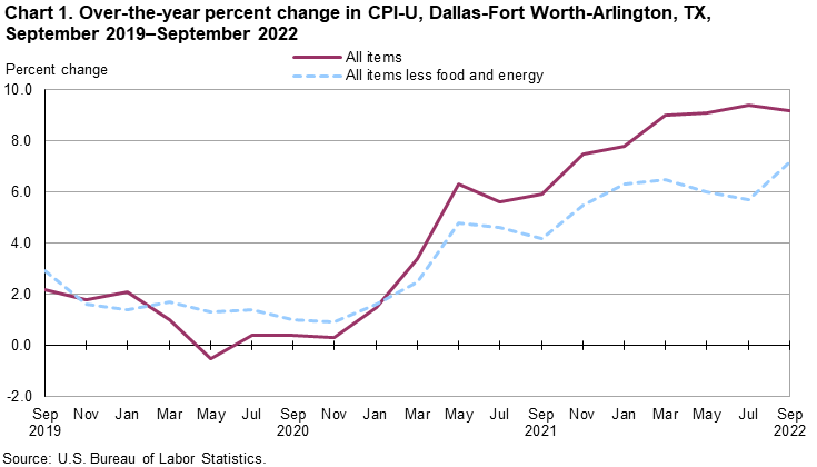 Chart 1. Over-the-year percent change in CPI-U, Dallas, September 2019 - September 2022 Chart 1. Over-the-year percent change in CPI-U, Dallas, September 2019 - September 2022