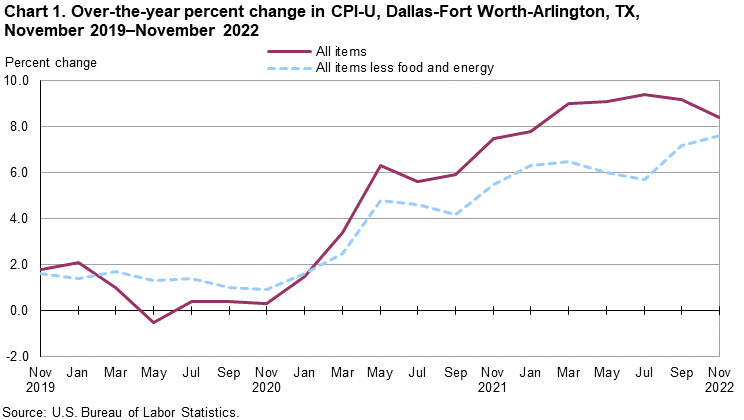 Chart 1. Over-the-year percent change in CPI-U, Dallas, November 2019 - November 2022 Chart 1. Over-the-year percent change in CPI-U, Dallas, November 2019 - November 2022
