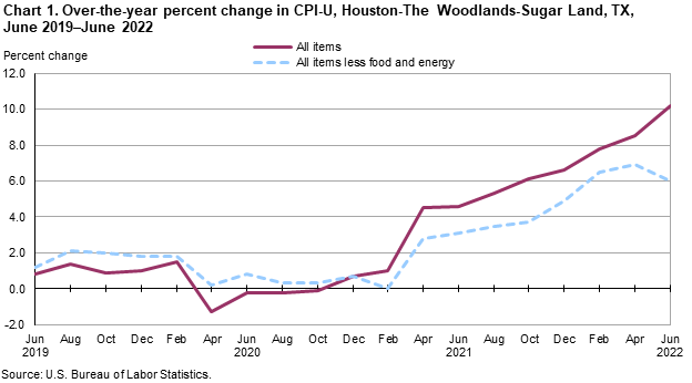 Chart 1. Over-the-year percent change in CPI-U, Houston-The Woodlands-Sugar Land, TX, June 2019-June 2022 Chart 1. Over-the-year percent change in CPI-U, Houston-The Woodlands-Sugar Land, TX, June 2019-June 2022