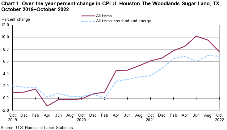 Chart 1. Over-the-year percent change in CPI-U, Houston, October 2019-October 2022 Chart 1. Over-the-year percent change in CPI-U, Houston, October 2019-October 2022