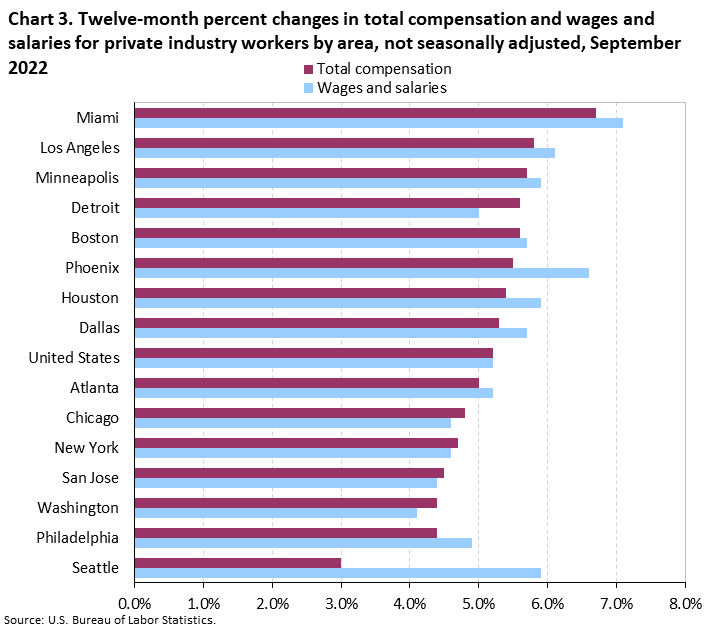 Chart 3. Twelve-month percent changes in total compensation and wages and salaries for private industry workers by area, not seasonally adjusted, September 2022 Chart 3. Twelve-month percent changes in total compensation and wages and salaries for private industry workers by area, not seasonally adjusted, September 2022