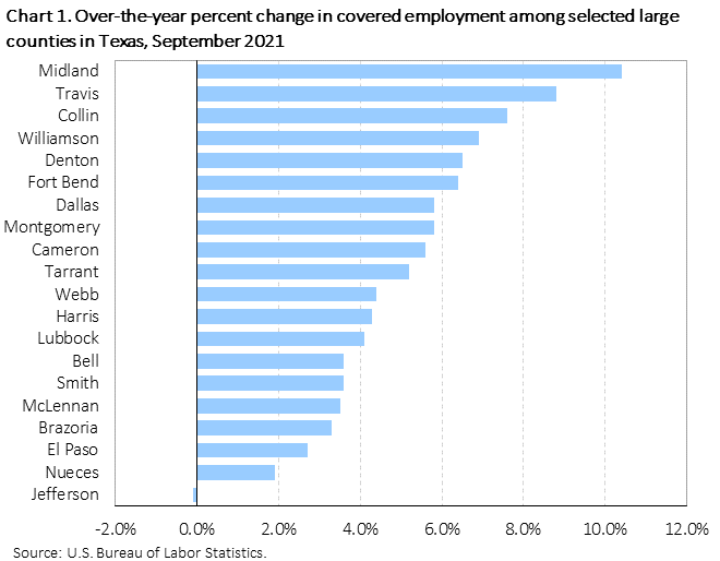 Chart 1. Over-the-year percent change in covered employment among selected large counties in Texas, September 2021 Chart 1. Over-the-year percent change in covered employment among selected large counties in Texas, September 2021