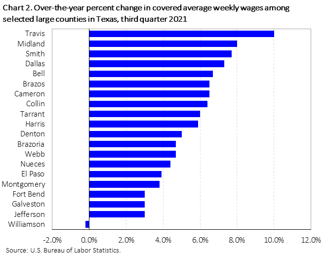 Chart 2. Over-the-year percent change in covered average weekly wages among selected large counties in Texas, third quarter 2021 Chart 2. Over-the-year percent change in covered average weekly wages among selected large counties in Texas, third quarter 2021