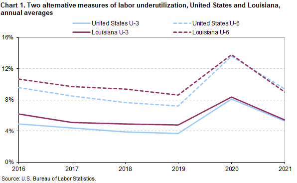 Chart 1. Two alternative measures of labor underutilization, United States and Louisiana, annual averages Chart 1. Two alternative measures of labor underutilization, United States and Louisiana, annual averages
