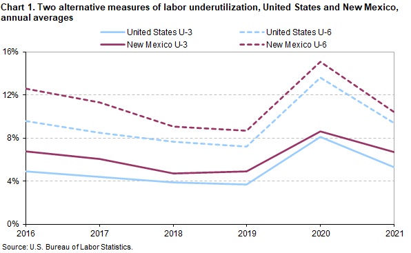 Chart 1. Two alternative measures of labor underutilization, United States and New Mexico, annual averages Chart 1. Two alternative measures of labor underutilization, United States and New Mexico, annual averages