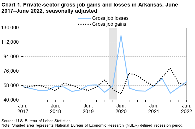 Chart 1. Private sector gross job gains and losses in Arkansas, June 2017–June 2022 by quarter, seasonally adjusted Chart 1. Private sector gross job gains and losses in Arkansas, June 2017–June 2022 by quarter, seasonally adjusted