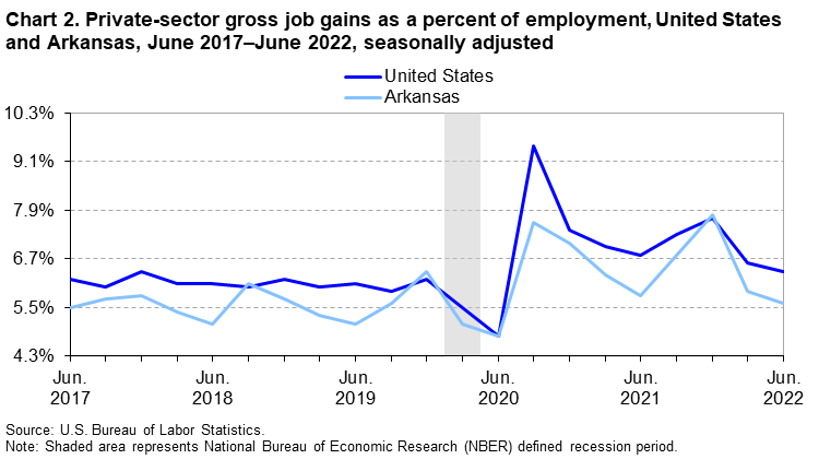 Chart 2. Private sector gross job gains as a percent of employment, United States and Arkansas, June 2017-June 2022, seasonally adjusted Chart 2. Private sector gross job gains as a percent of employment, United States and Arkansas, June 2017-June 2022, seasonally adjusted