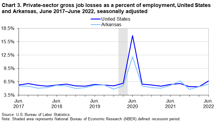 Chart 3. Private sector gross job losses as a percent of employment, United States and Arkansas, June 2017-June 2022, seasonally adjusted Chart 3. Private sector gross job losses as a percent of employment, United States and Arkansas, June 2017-June 2022, seasonally adjusted