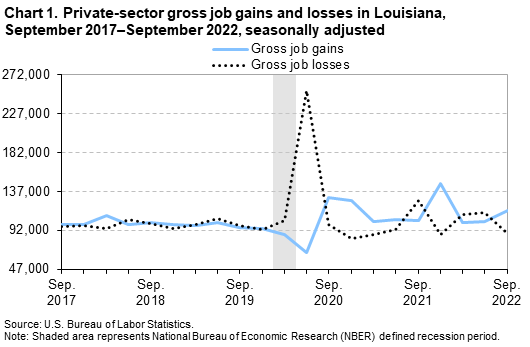 Chart 1. Private-sector gross job gains and losses in Louisiana, September 2017–September 2022, seasonally adjusted Chart 1. Private-sector gross job gains and losses in Louisiana, September 2017–September 2022, seasonally adjusted