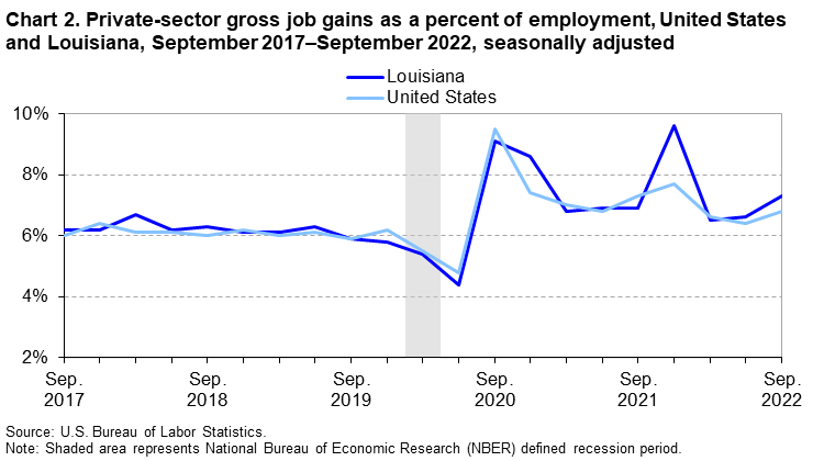 Chart 2. Private-sector gross job gains as a percent of employment, United States and Louisiana, September 2017-September 2022, seasonally adjusted Chart 2. Private-sector gross job gains as a percent of employment, United States and Louisiana, September 2017-September 2022, seasonally adjusted