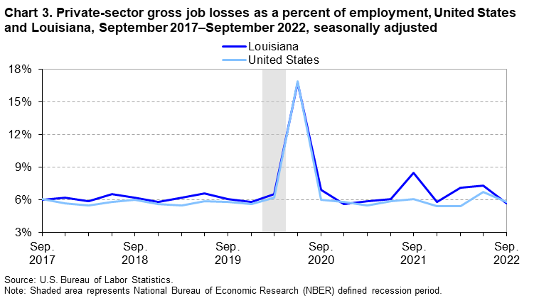 Chart 3. Private-sector gross job losses as a percent of employment, United States and Louisiana, September 2017-September 2022, seasonally adjusted Chart 3. Private-sector gross job losses as a percent of employment, United States and Louisiana, September 2017-September 2022, seasonally adjusted