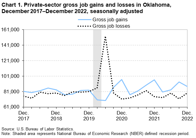 Chart 1. Private-sector gross job gains and losses in Oklahoma, December 2017–December 2022, seasonally adjusted Chart 1. Private-sector gross job gains and losses in Oklahoma, December 2017–December 2022, seasonally adjusted