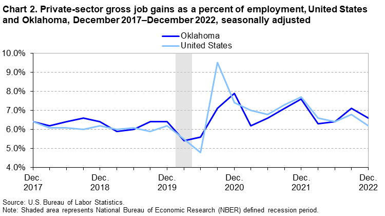 Chart 2. Private-sector gross job gains as a percent of employment, United States and Oklahoma, December 2017–December 2022, seasonally adjusted Chart 2. Private-sector gross job gains as a percent of employment, United States and Oklahoma, December 2017–December 2022, seasonally adjusted