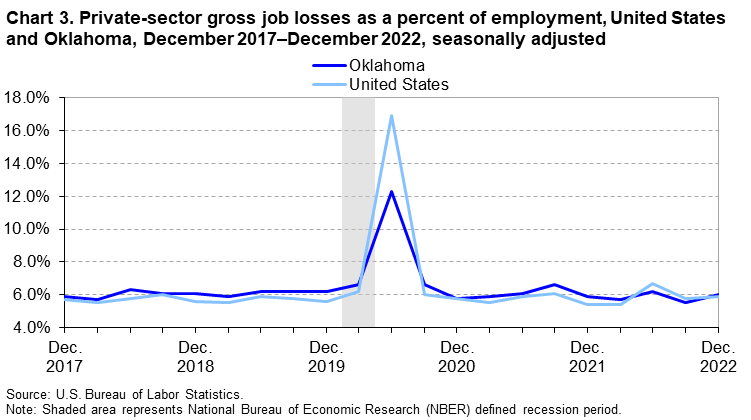 Chart 3. Private-sector gross job losses as a percent of employment, United States and Oklahoma, December 2017–December 2022, seasonally adjusted Chart 3. Private-sector gross job losses as a percent of employment, United States and Oklahoma, December 2017–December 2022, seasonally adjusted