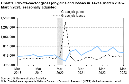 Chart 1. Private-sector gross job gains and losses in Texas, March 2018-March 2023, seasonally adjusted Chart 1. Private-sector gross job gains and losses in Texas, March 2018-March 2023, seasonally adjusted