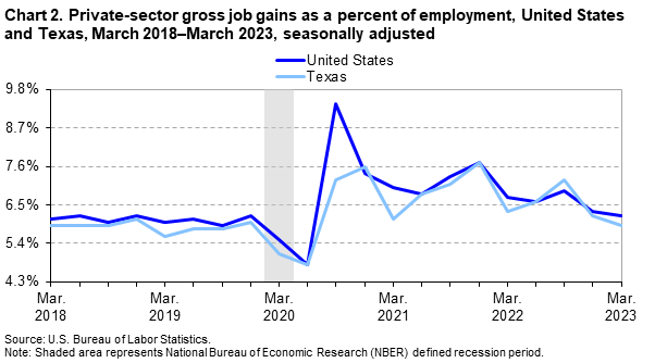 Chart 2. Private-sector gross job gains as a percent of employment, United States and Texas, March 2018-March 2023, seasonally adjusted Chart 2. Private-sector gross job gains as a percent of employment, United States and Texas, March 2018-March 2023, seasonally adjusted