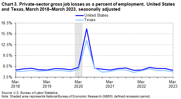 Chart 3. Private-sector gross job losses as a percent of employment, United States and Texas, March 2018-March 2023 Chart 3. Private-sector gross job losses as a percent of employment, United States and Texas, March 2018-March 2023