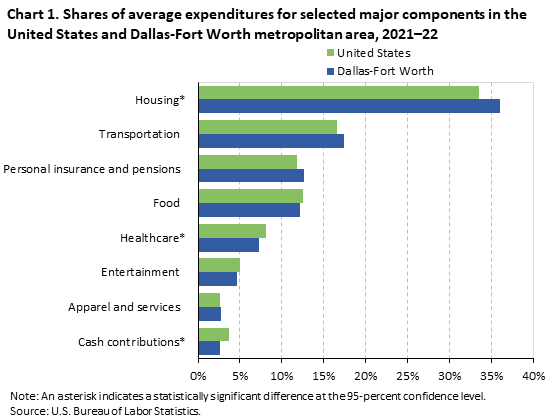 Chart 1. Shares of average expenditures for selected major components in the United States and Dalllas-Fort Worth metroplitan area, 2021-2022 Chart 1. Shares of average expenditures for selected major components in the United States and Dalllas-Fort Worth metroplitan area, 2021-2022