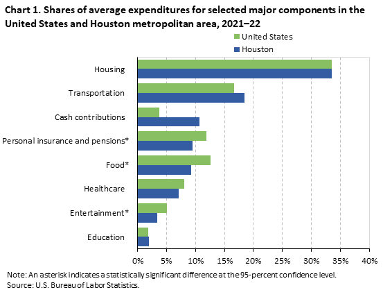 Shares of average expenditures for selected major components in the United States and Houston metropolitan area, 2019-20 Shares of average expenditures for selected major components in the United States and Houston metropolitan area, 2019-20