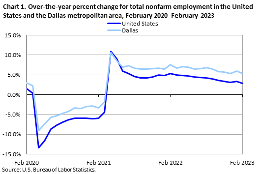 Chart 1. Over-the-year percent change for total nonfarm employment in the United States and the Dallas metropolitan area, February 2020-February 2023 Chart 1. Over-the-year percent change for total nonfarm employment in the United States and the Dallas metropolitan area, February 2020-February 2023