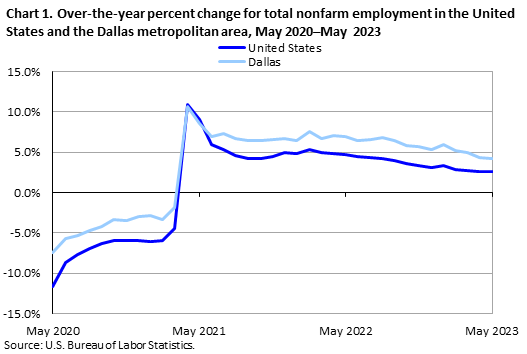 Chart 1. Over-the-year percent change for total nonfarm employment in the United States and the Dallas metropolitan area, May 2020-May 2023 Chart 1. Over-the-year percent change for total nonfarm employment in the United States and the Dallas metropolitan area, May 2020-May 2023