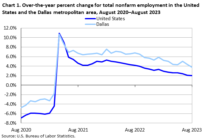 Chart 1. Over-the-year percent change for total nonfarm employment in the United States and the Dallas metropolitan area, August 2020-August 2023 Chart 1. Over-the-year percent change for total nonfarm employment in the United States and the Dallas metropolitan area, August 2020-August 2023