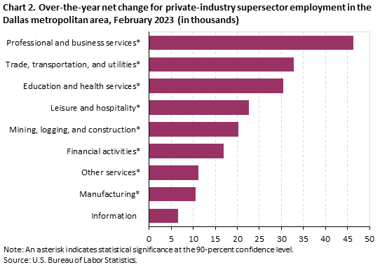 Chart 2. Over-the-year net change for industry supersector employment in the Dallas metropolitan area, February 2023 Chart 2. Over-the-year net change for industry supersector employment in the Dallas metropolitan area, February 2023